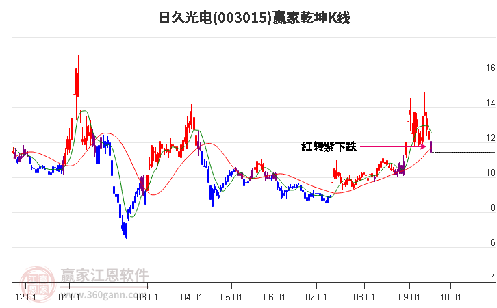 003015日久光电赢家乾坤K线工具