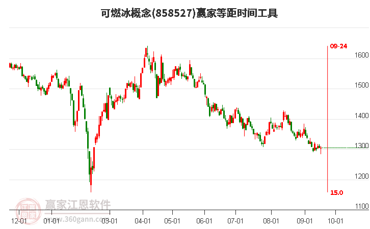 可燃冰概念赢家等距时间周期线工具