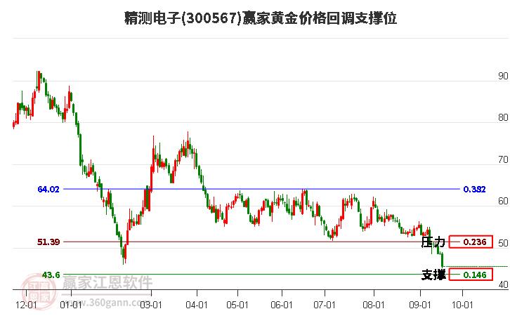 300567精测电子黄金价格回调支撑位工具