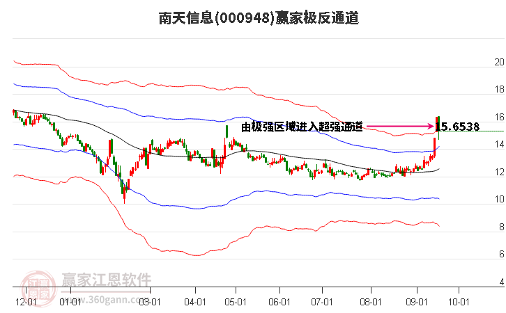 000948南天信息赢家极反通道工具