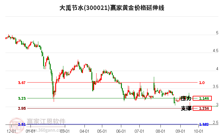 300021大禹节水黄金价格延伸线工具