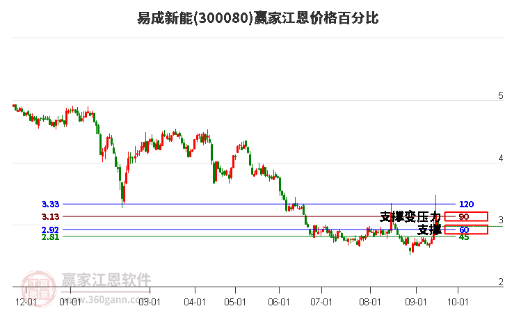 300080易成新能江恩价格百分比工具