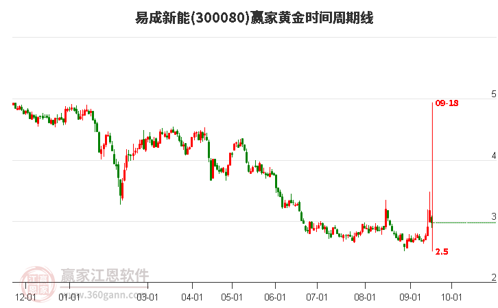 300080易成新能黄金时间周期线工具