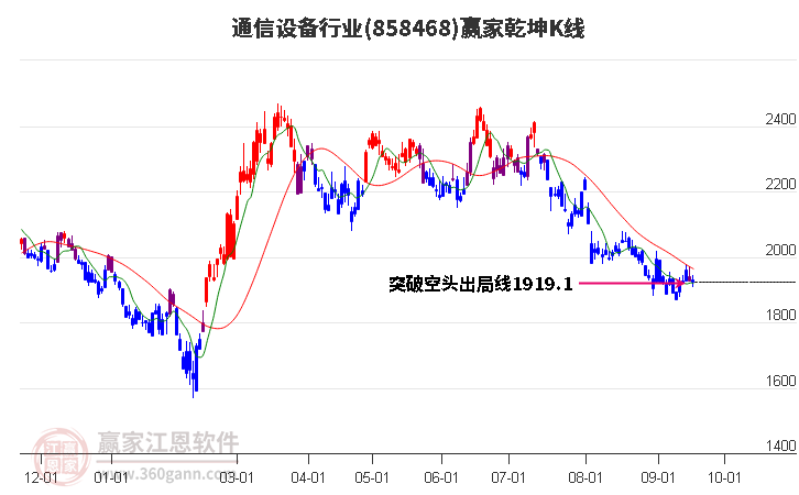 858468通信设备赢家乾坤K线工具