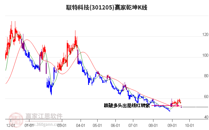 301205联特科技赢家乾坤K线工具