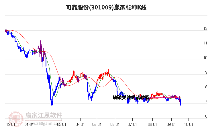 301009可靠股份赢家乾坤K线工具