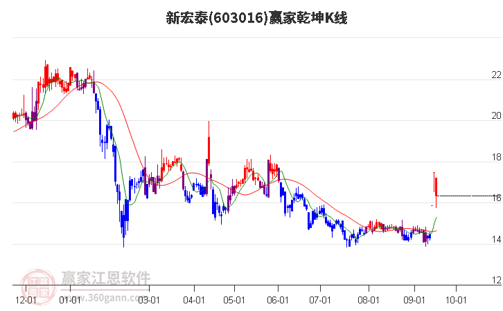 603016新宏泰赢家乾坤K线工具