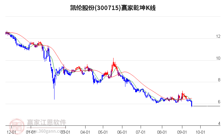 300715凯伦股份赢家乾坤K线工具