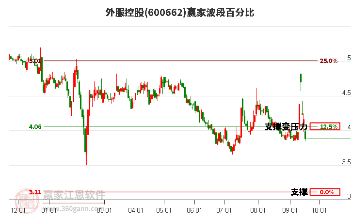 600662外服控股波段百分比工具 600662外服控股波段百分比工具