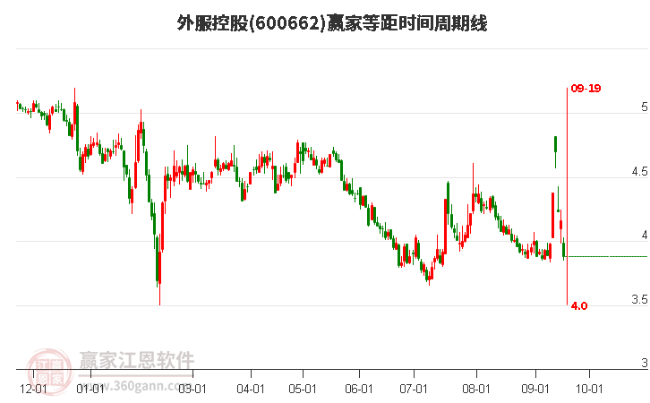 600662外服控股等距時(shí)間周期線工具 600662外服控股等距時(shí)間周期線工具