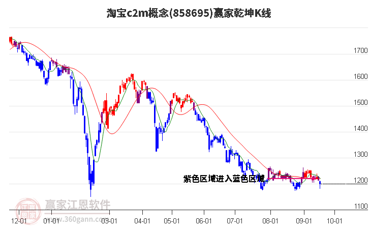 858695淘寶c2m贏家乾坤K線工具
