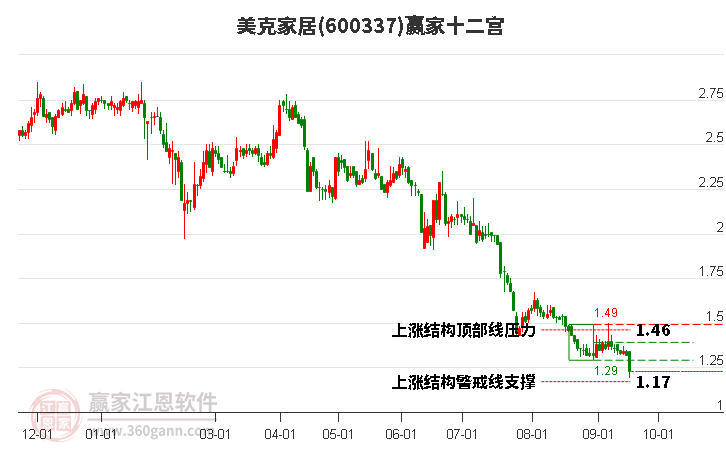 600337美克家居贏家十二宮工具