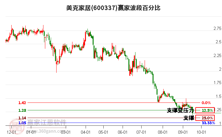600337美克家居波段百分比工具