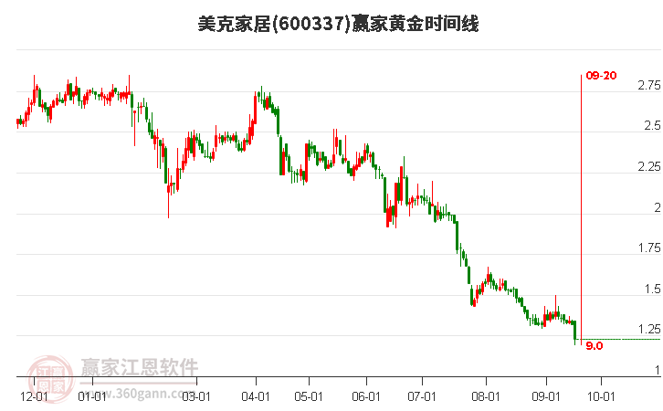 600337美克家居黃金時(shí)間周期線工具