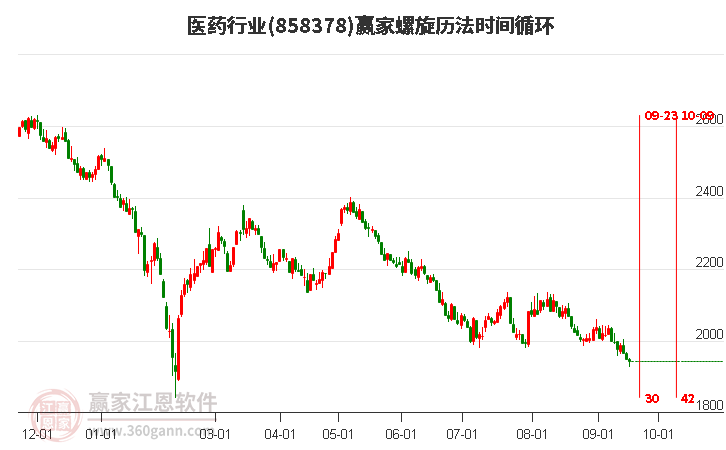 医药行业赢家螺旋历法时间循环工具