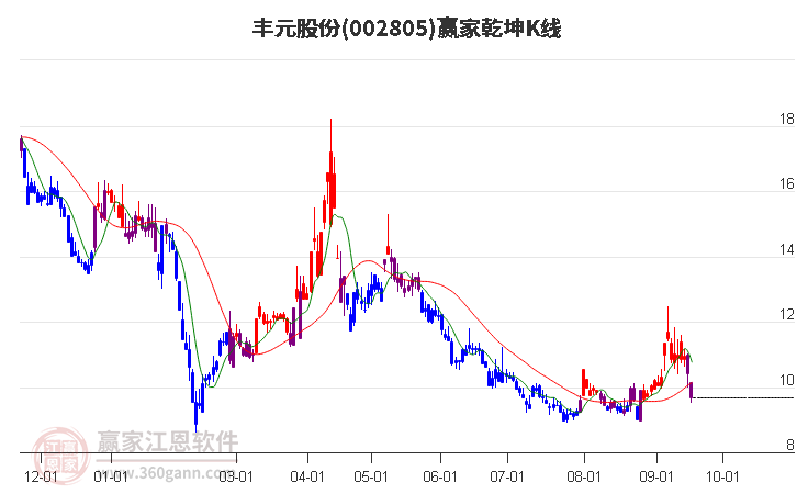 002805丰元股份赢家乾坤K线工具