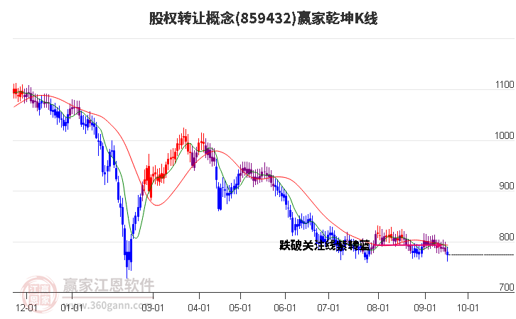 859432股权转让赢家乾坤K线工具