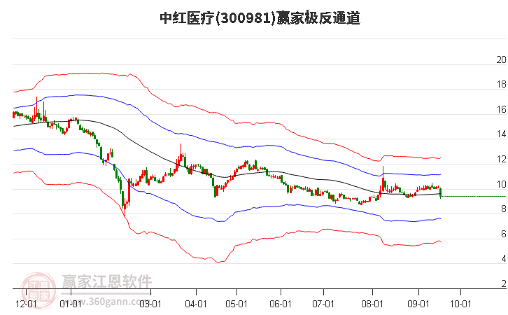 300981中红医疗赢家极反通道工具