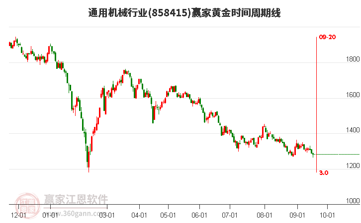 通用机械行业赢家黄金时间周期线工具