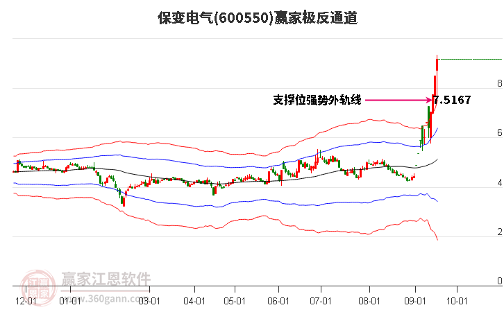 600550保變電氣贏家極反通道工具 600550保變電氣贏家極反通道工具
