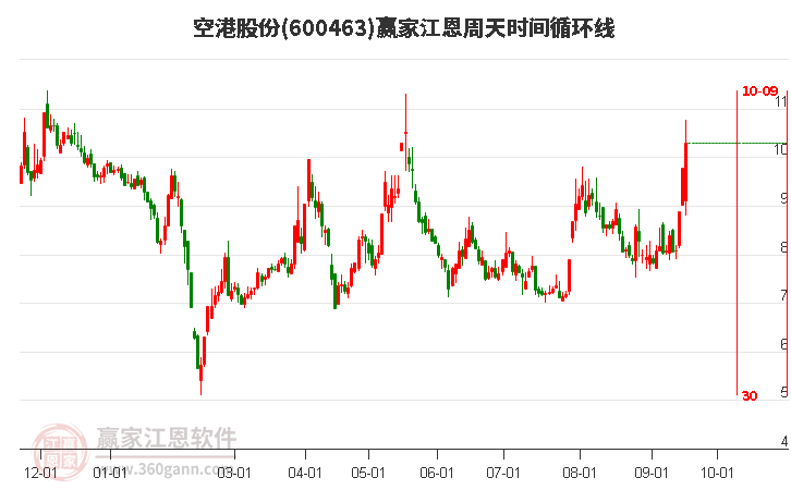 600463空港股份江恩周天时间循环线工具