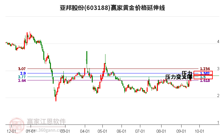 603188亞邦股份黃金價格延伸線工具 603188亞邦股份黃金價格延伸線工具