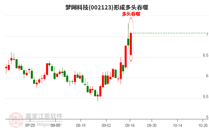 梦网科技(002123)形成多头吞噬组合形态