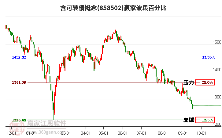 含可转债概念赢家波段百分比工具