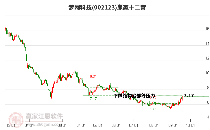 002123梦网科技赢家十二宫工具