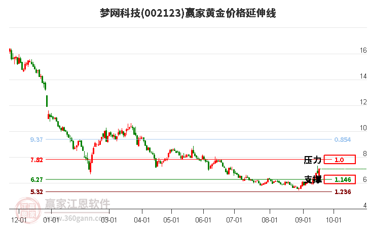 002123梦网科技黄金价格延伸线工具