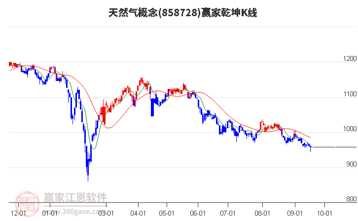 858728天然气赢家乾坤K线工具