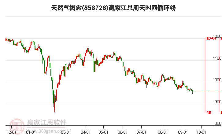 天然气概念赢家江恩周天时间循环线工具