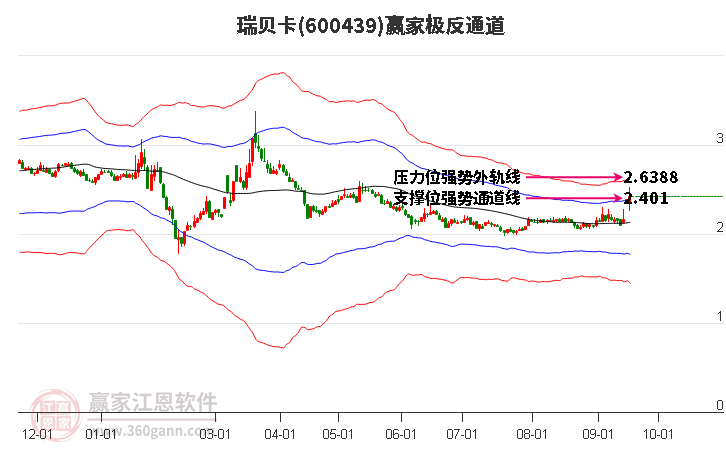 600439瑞贝卡赢家极反通道工具