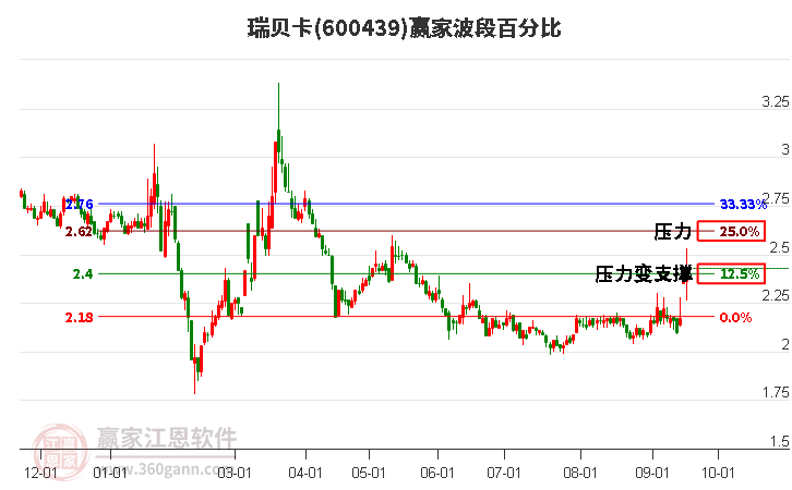 600439瑞贝卡波段百分比工具