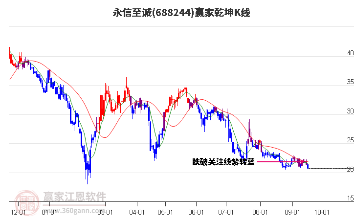 688244永信至诚赢家乾坤K线工具