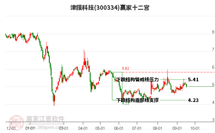 300334津膜科技赢家十二宫工具