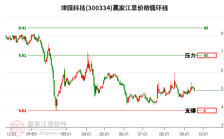 300334津膜科技江恩价格循环线工具