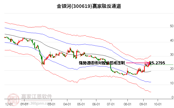 300619金银河赢家极反通道工具