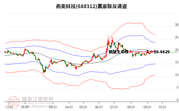 688312燕麦科技赢家极反通道工具