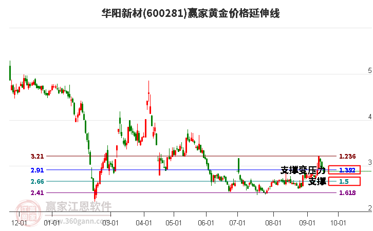 600281华阳新材黄金价格延伸线工具