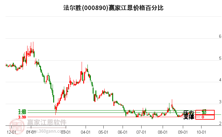 000890法爾勝江恩價格百分比工具