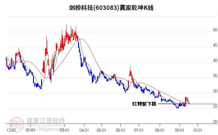 603083剑桥科技赢家乾坤K线工具