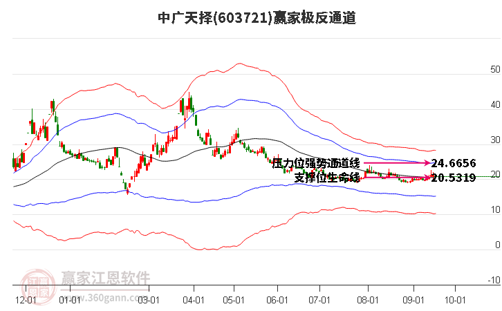 603721中广天择赢家极反通道工具