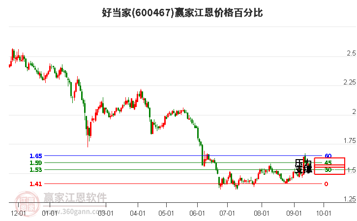 600467好当家江恩价格百分比工具