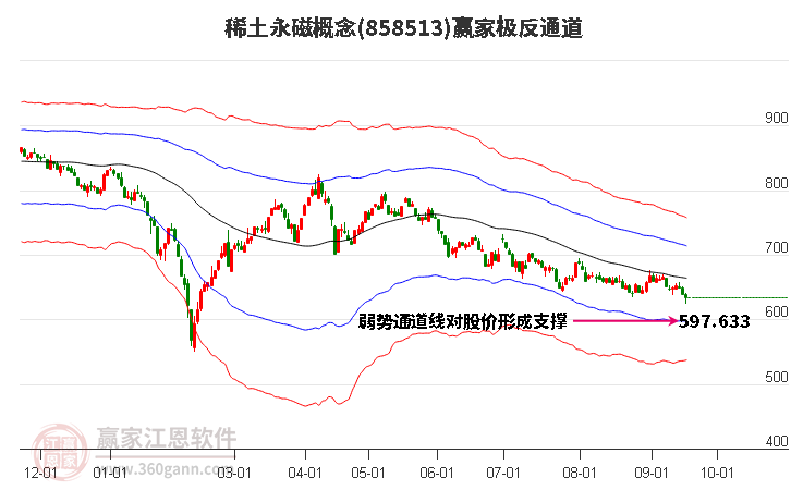 858513稀土永磁赢家极反通道工具