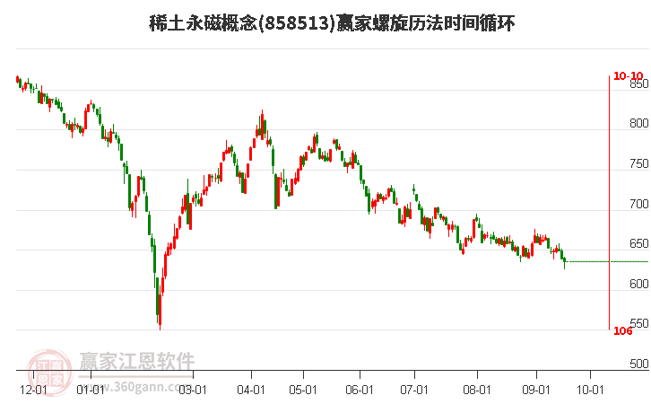 稀土永磁概念赢家螺旋历法时间循环工具