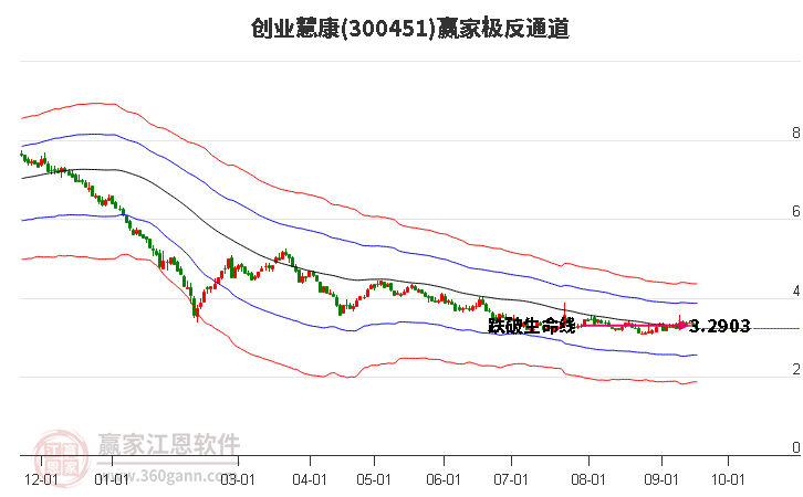 300451创业慧康赢家极反通道工具