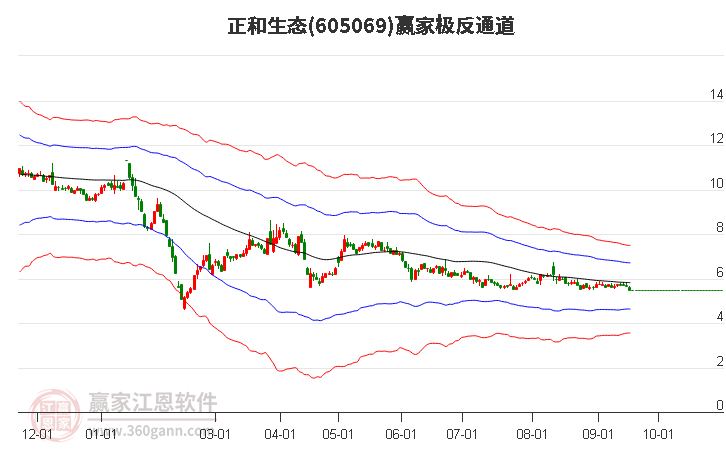 605069正和生态赢家极反通道工具