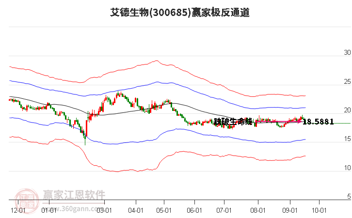 300685艾德生物赢家极反通道工具