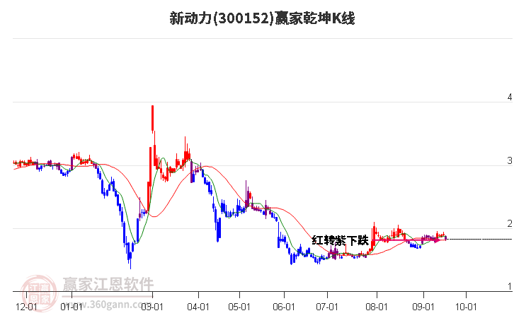 300152新动力赢家乾坤K线工具